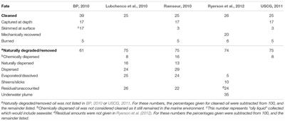 Valuing Nature Waste Removal in the Offshore Environment Following the Deepwater Horizon Oil Spill